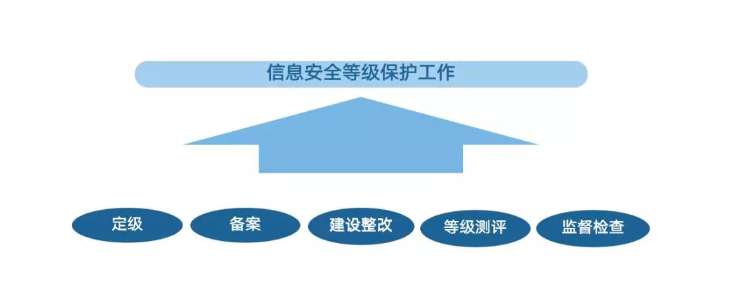 网络安全等级保护2.0相比1.0有哪些不变？