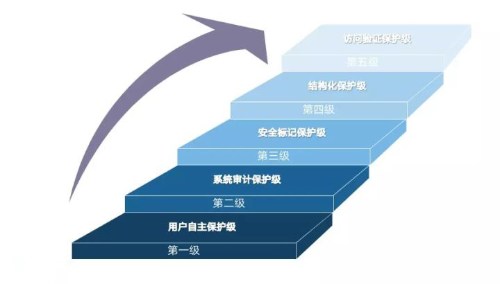 网络安全等级保护1.0是什么？